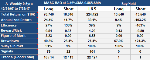 MASC BAO Trading Strategy on A (Agilent Technologies), weekly data