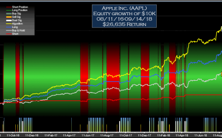Apple (AAPL) Signals Daily Equity