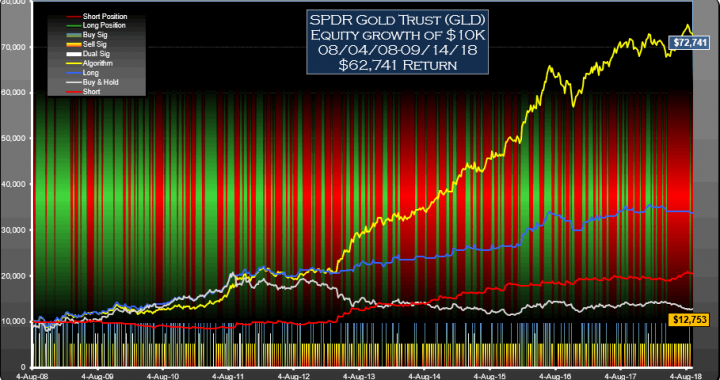 GLD Signals Equity