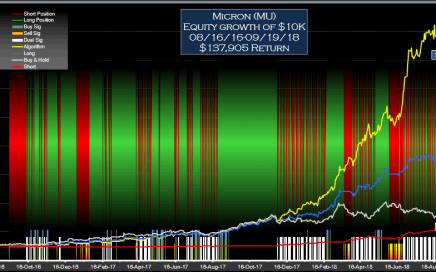 Micron (MU) Signals Equity