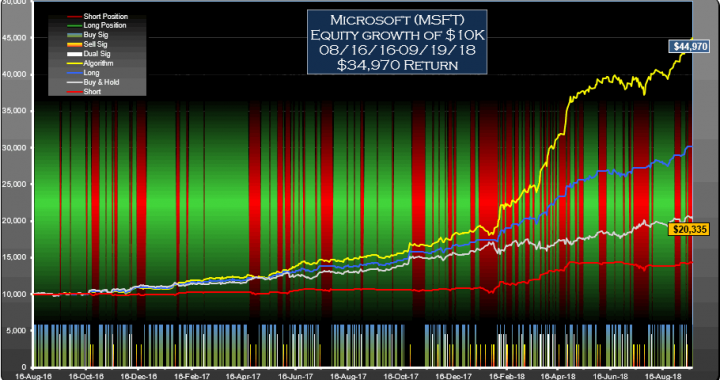 Microsoft (MSFT) Signals Equity