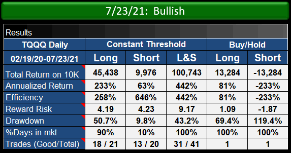 Performance of the TQQQ strategy compared to buy-hold