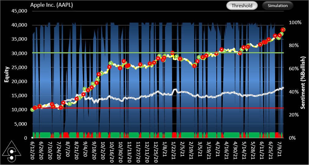 AAPL backtest result July 2021 using symmetric 74% buy and 26% sell thresholds