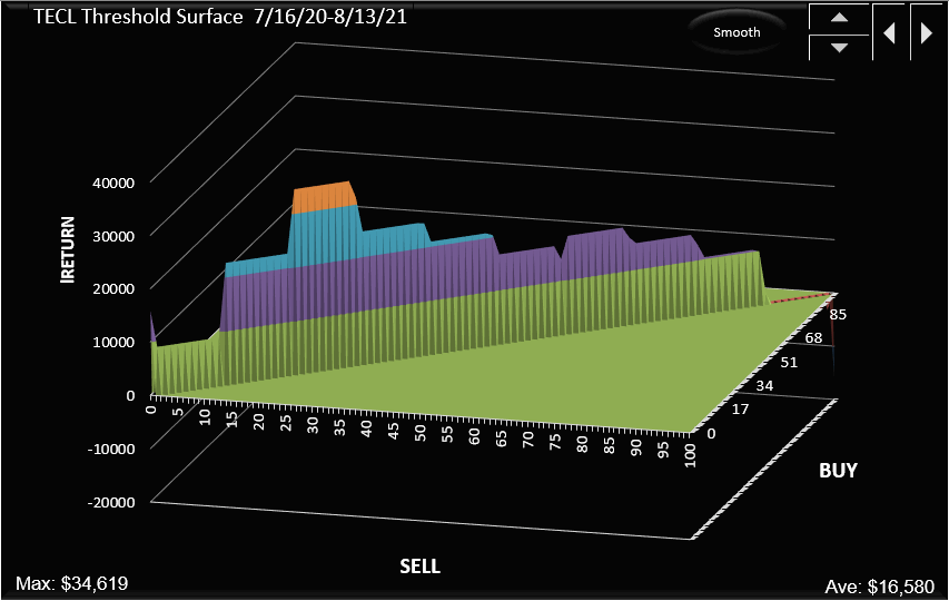 TECL partial threshold surface for equal buy-sell, with a peak currently centered on 25%
