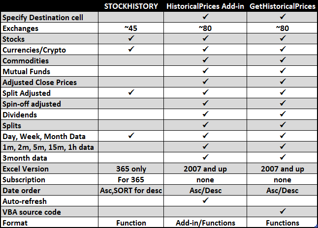 Comparison chart: STOCKHISTORY, HistoricalPrices and GetHistoricalPrices